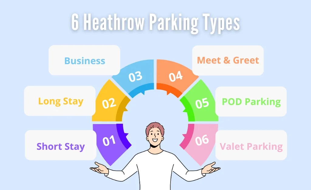 Heathrow Parking Types